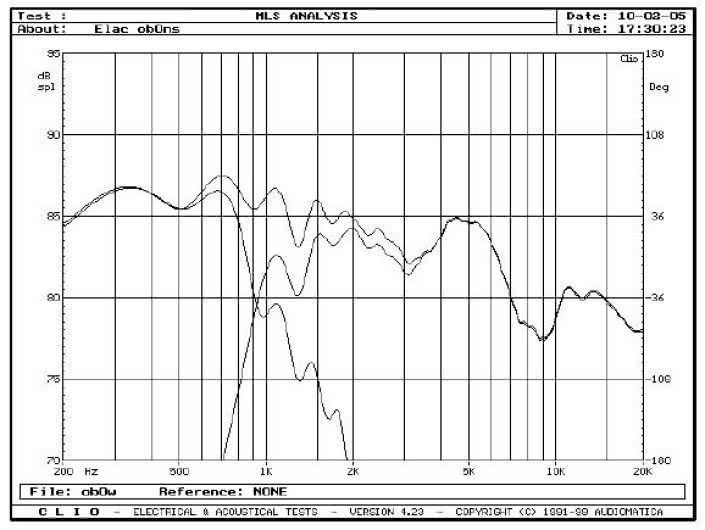 rys. 6. FS608 4Pi, charakterystyki przetwarzania w zakresie średnio-wysokotonowym, niezależne dla głośników 18-cm i sekcji średnio-wysokotonowej.