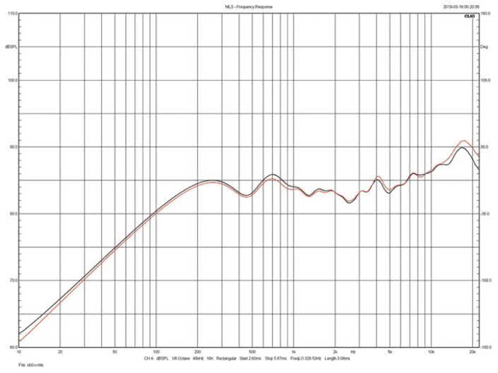 Rys. 4. Sonus faber Electa Amator III - charakterystyki przetwarzania obydwu egzemplarzy testowanej pary
(ważne w zakresie powyżej 250 Hz).