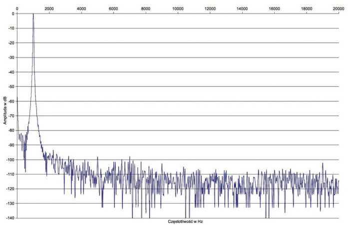 Rys. 2. Zniekształcenia harmoniczne