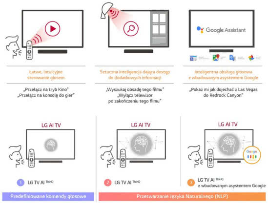Jak działa sztuczna inteligencja w telewizorach LG OLED TV i SUPER UHD TV?