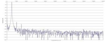 Rys. 2. Zniekształcenia harmoniczne.