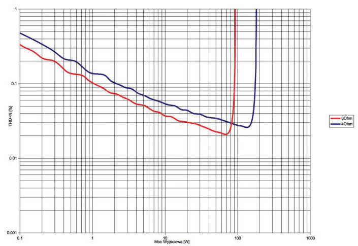 Rys. 3. THD +N / moc