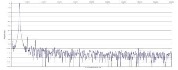 Rys. 2. Zniekształcenia harmoniczne.