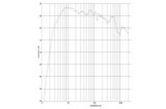 rys. 2. FS 608 4Pi, charakterystyka przetwarzania w całym pasmie.