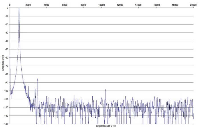 Rys. 2. Constellation Audio STEREO 1.0 - zniekształcenia harmoniczne.