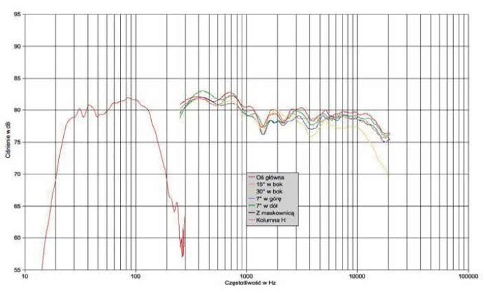 Rys. 1. Charakterystyka przetwarzania na różnych osiach.