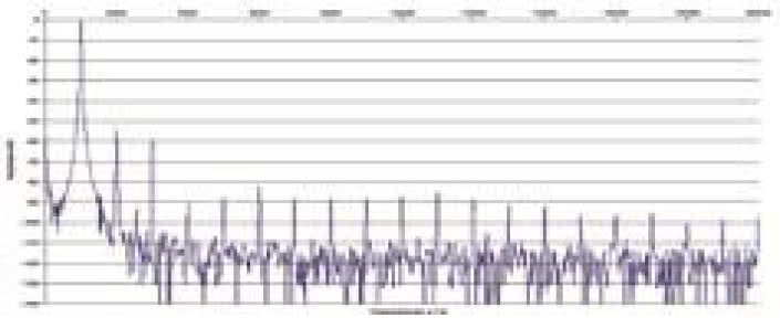 Rys. 2. Zniekształcenia harmoniczne.