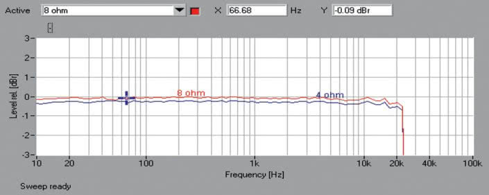 Rys. 1. Arcam Solo Movie 5.1 - pasmo przenoszenia.