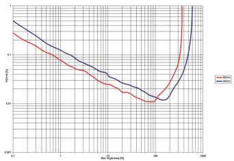 Rys. 3. Constellation Audio STEREO 1.0 - THD +N / moc.