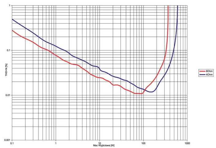 Rys. 3. Constellation Audio STEREO 1.0 - THD +N / moc.