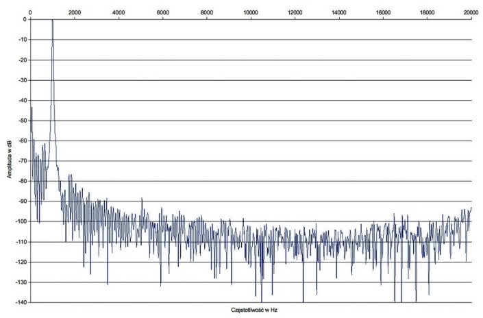 Rys. 2. Arcam Solo Movie 5.1 - zniekształcenia harmoniczne.