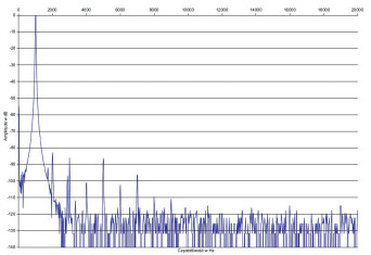 Rys. 2. Zniekształcenia harmoniczne