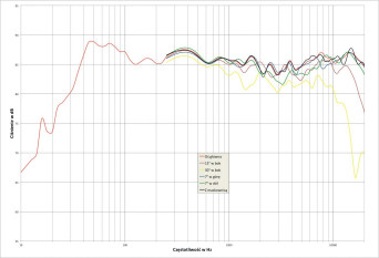 Rys. 2. Charakterystyka przetwarzania na różnych osiach.