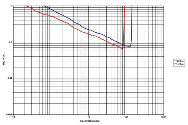 Rys. 3. Arcam Solo Movie 5.1 - moc.