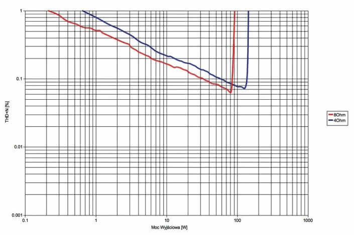 Rys. 3. Arcam Solo Movie 5.1 - moc.