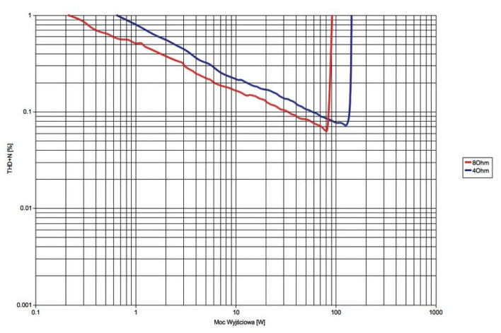 Rys. 3. Arcam Solo Movie 5.1 - moc.