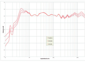 Rys.3. Charakterystyka przetwarzania - wpływ regulacji poziomu niskich i wysokich częstotliwości.