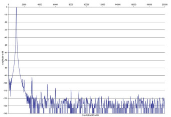 Rys. 2. Zniekształcenia harmoniczne.