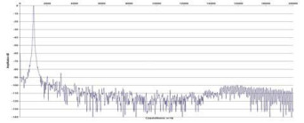 Rys. 2. Zniekształcenia harmoniczne.