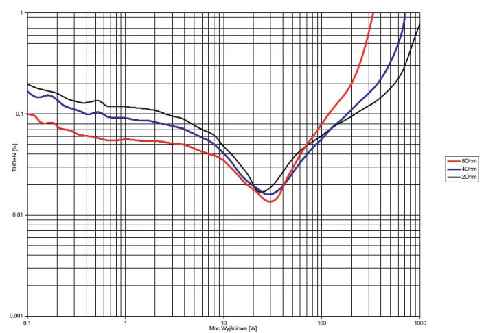 Rys. 3. THD +N / moc