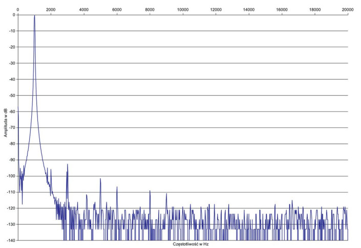 Rys. 2. Zniekształcenia harmoniczne.