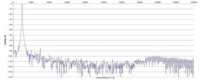 Rys. 2. Zniekształcenia harmoniczne.
