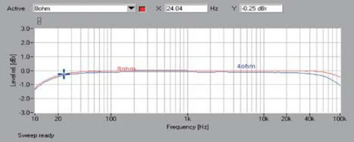 Rys. 2. Zniekształcenia harmoniczne.