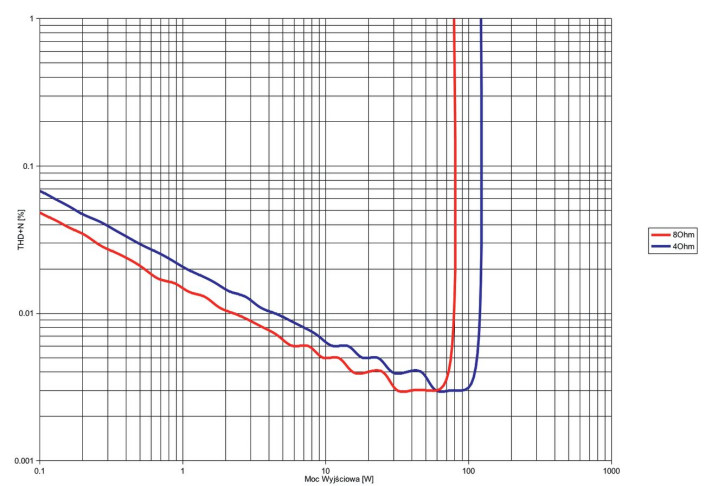 Rys. 3. THD +N / moc.