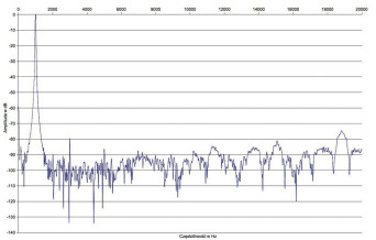 Rys. 2. Zniekształcenia harmoniczne