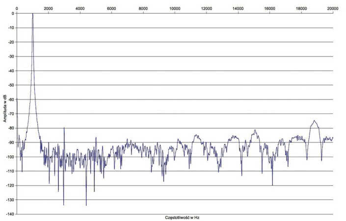 Rys. 2. Zniekształcenia harmoniczne