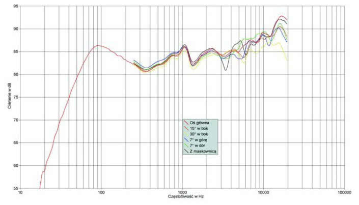 Rys. 1. Charakterystyka przetwarzania na różnych osiach