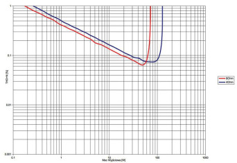 Rys. 3. THD +N / moc
