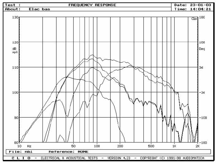 rys. 2a. Współdziałanie głośników niskotonowych, bass-reflexu, i głośnika nisko-średniotonowego, dla obydwu otworów promieniujących, pomiar sinusoidą w polu bliskim.