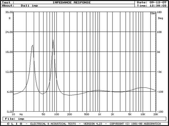 Rys. 2. Charakterystyka modułu impedancji