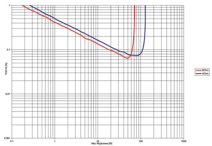 Rys. 3. THD +N / moc
