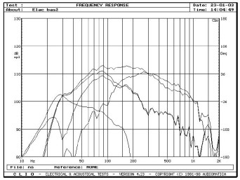 rys. 2b. Współdziałanie głośników niskotonowych, bass-reflexu, i głośnika nisko-średniotonowego, dla jednego otworu promieniującego, pomiar sinusoidą w polu bliskim.