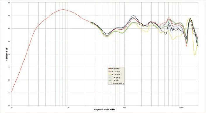 Rys. 1. Charakterystyka przetwarzania na różnych osiach.