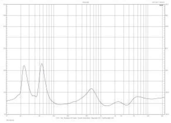 Rys. 2. Charakterystyka modułu impedancji.