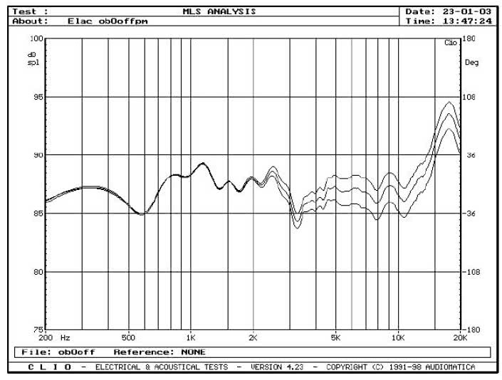 rys. 3a. Zakres 200Hz - 20kHz, pomiar metodą MLS z odległości 1,5 m. na osi głównej, przetwornik 4Pi odłączony, różne pozycje regulatora poziomu dla przetwornika JET.