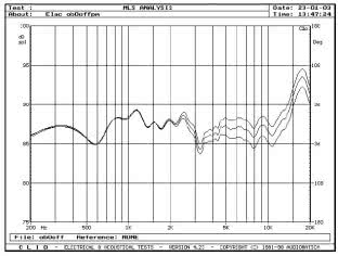 ELAC SPIRIT OF MUSIC - rys. 3a. Zakres 200Hz - 20kHz, pomiar metodą MLS z odległości 1,5 m. na osi głównej, przetwornik 4Pi odłączony, różne pozycje regulatora poziomu dla przetwornika JET.