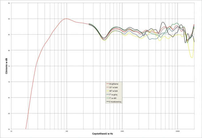 Rys. 1. Canton GLE 476.2 - charakterystyka przetwarzania w całym pasmie akustycznym, na różnych osiach.