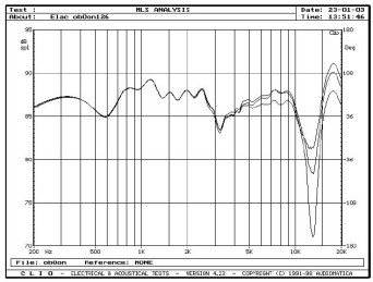 rys. 3c. Przetwornik 4Pi włączony w standardowej polaryzacji, różne (ale skorelowane) pozycje filtru dolnoprzepustowego dla przetwornika JET i górnoprzepustowego dla przetwornika 4Pi.