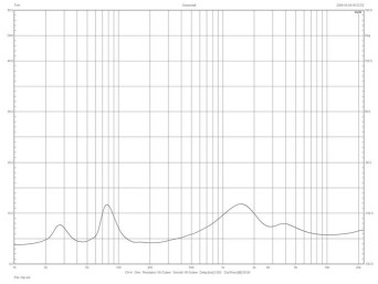 Rys. 2. Canton GLE 476.2 - charakterystyka modułu impedancji.
