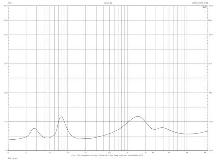 Rys. 2. Canton GLE 476.2 - charakterystyka modułu impedancji.