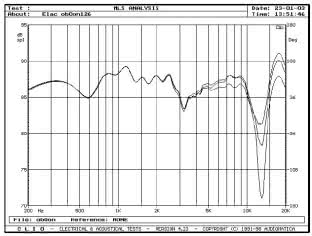 ELAC SPIRIT OF MUSIC - rys. 3c. Przetwornik 4Pi włączony w standardowej polaryzacji, różne (ale skorelowane) pozycje filtru dolnoprzepustowego dla przetwornika JET i górnoprzepustowego dla przetwornika 4Pi.