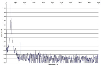 Rys. 2. Zniekształcenia harmoniczne.