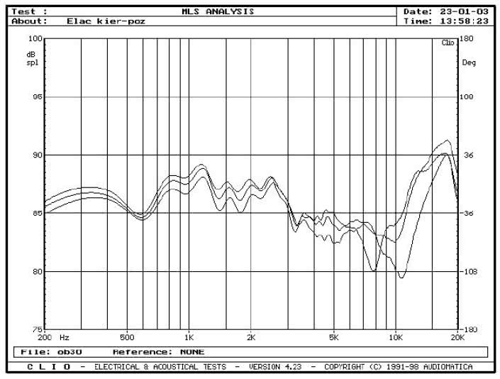 rys. 3e. Przetwornik 4Pi włączony w odwróconej polaryzacji, 12-kHz pozycja filtru dolnoprzepustowego dla przetwornika JET i górnoprzepustowego dla przetwornika 4Pi, na osi głównej i pod kątami 15° i 30° w płaszczyźnie poziomej.