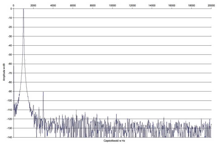 Rys. 2. Zniekształcenia harmoniczne.