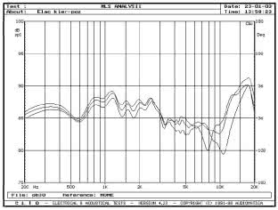 ELAC SPIRIT OF MUSIC - rys. 3e. Przetwornik 4Pi włączony w odwróconej polaryzacji, 12-kHz pozycja filtru dolnoprzepustowego dla przetwornika JET i górnoprzepustowego dla przetwornika 4Pi, na osi głównej i pod kątami 15° i 30° w płaszczyźnie poziomej.