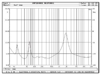 Rys. 2. Charakterystyka modułu impedancji.